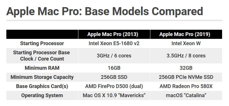 apple-mac-pro-comparison-specs / مقایسه مشخصات مک پرو قدیم و جدید