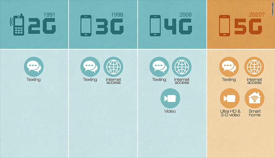 difference between 4G 5G LTE/تفاوت بین 4 جی 5 جی و ال تی ای