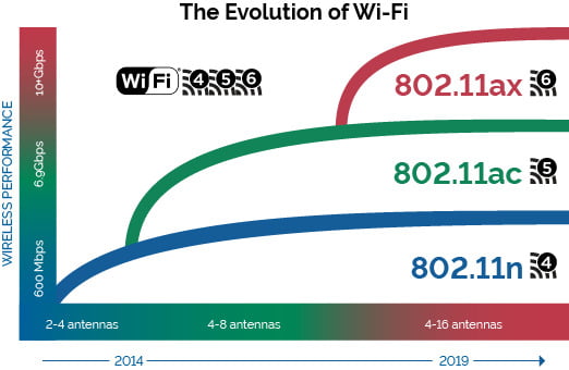 سرعت wi-fi 6/ سرعت وای فای 6