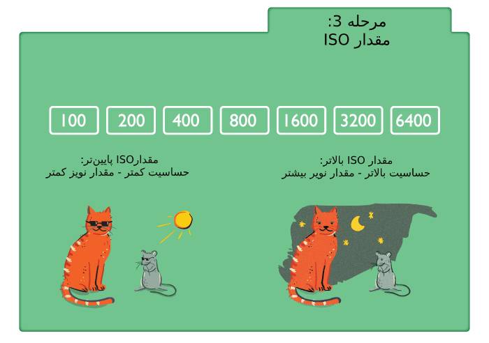 دوربین ها چطور کار میکنند؟ /how-cameras-work
