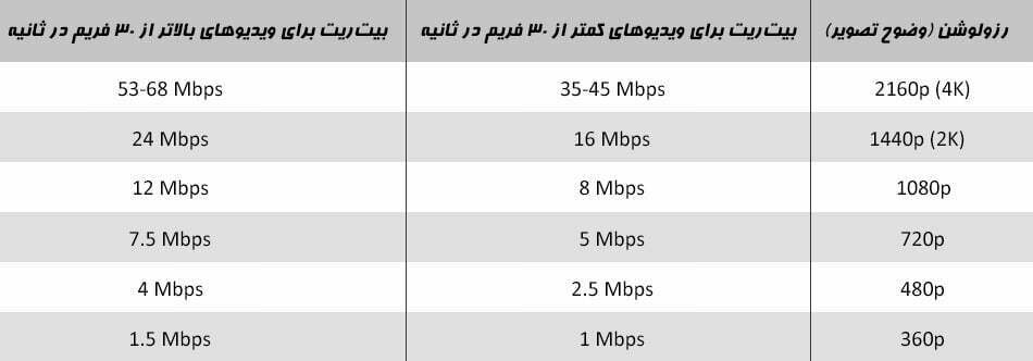 فشرده سازی فیلم اندروید / Recomended Bitrate