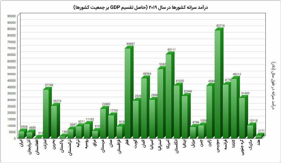 GDP-per-capita / درآمد سرانه کشورهای جهان