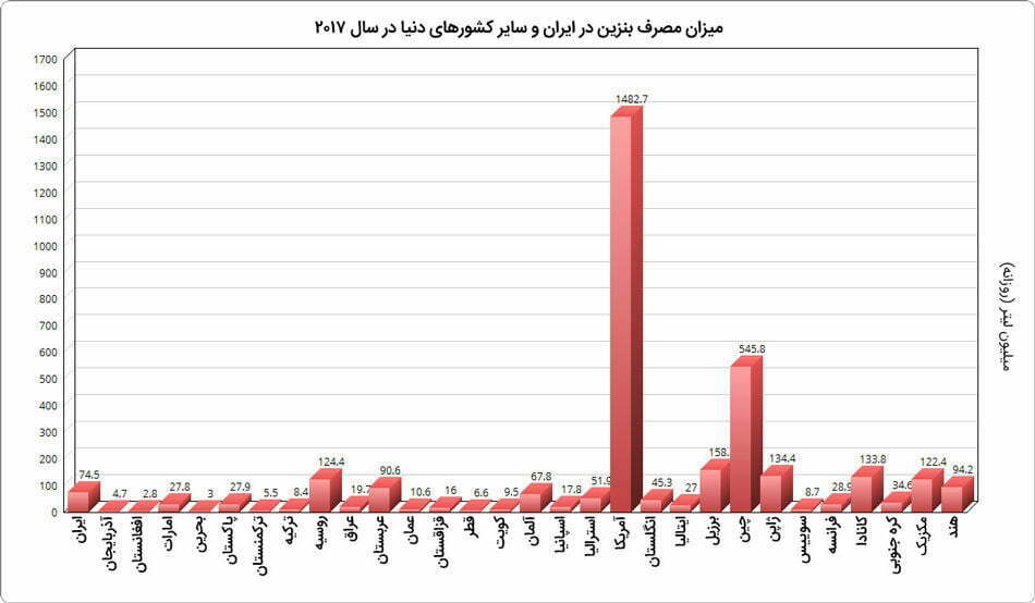 Gasoline-consumption / مصرف بنزین در ایران و جهان