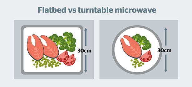 Microwave / راهنمای خرید مایکروویو