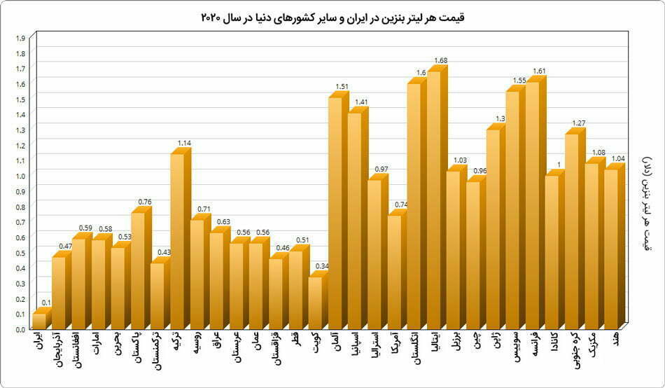 gasoline_prices / قیمت بنزین در کشورهای مختلف