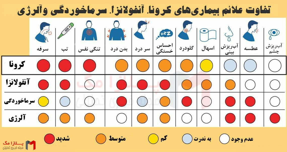 تفاوت سرماخوردگی و آنفولانزا و کرونا و آلرژی