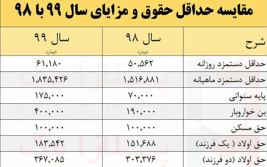 مقایسه حقوق 99 کارگران با حقوق 98 کارگران