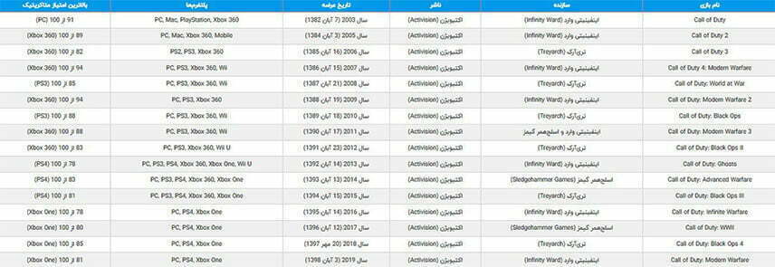لیست بازی های Call of Duty