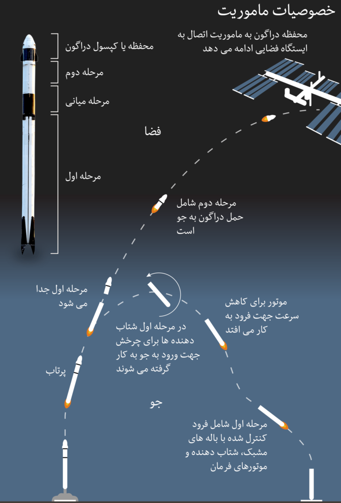 SpaceX پرتاب سفینه اسپیس اکس