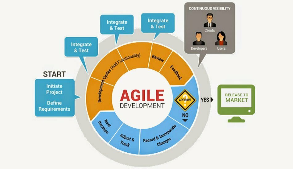 agile/ توسعه نرم افزار چابک چیست؟