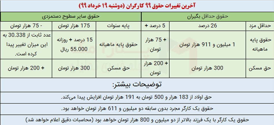 افزایش حقوق 99 کارگران