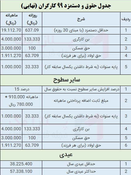 افزایش مجدد حقوق 99