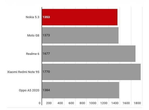 nokia 5.3 / مشخصات نوکیا 5.3