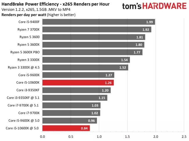 AMD vs Intel / مقایسه intel و amd