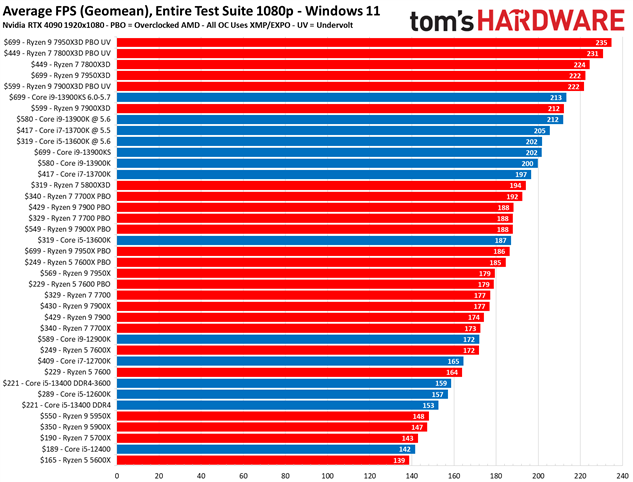 مقایسه اینتل و Amd