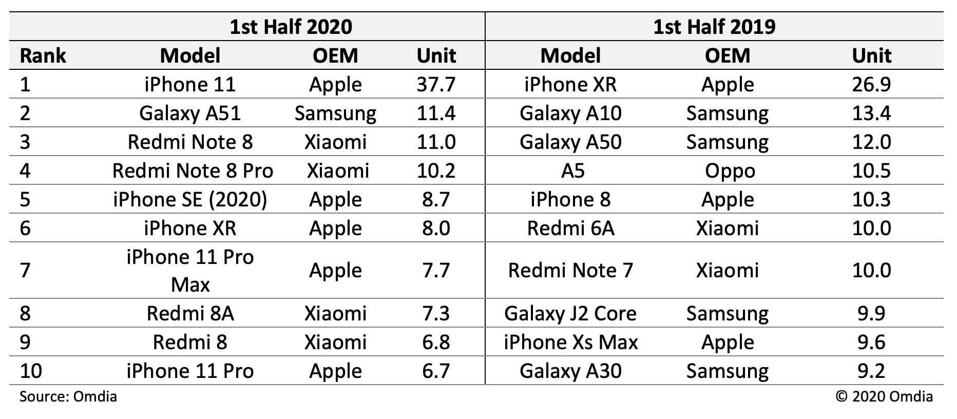 فهرست 10 گوشی پرفروش نیمه اول سال 2020/Top-10-most-shipped-smartphones-H1-2020