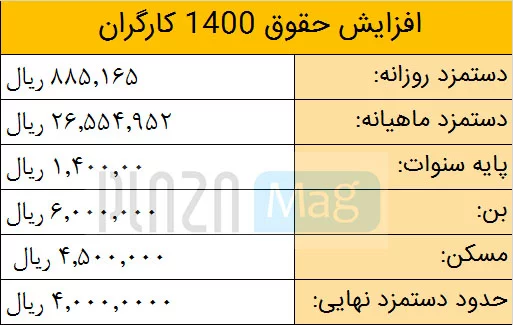 درصد افزایش حقوق کارگران 1401 - افزایش حقوق کارگران در سال ۱۴۰۱