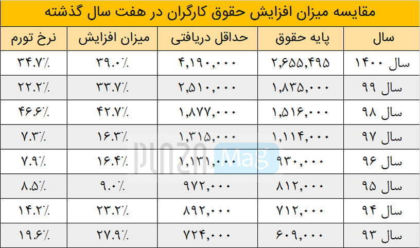 افزایش حقوق 1400 کارگران