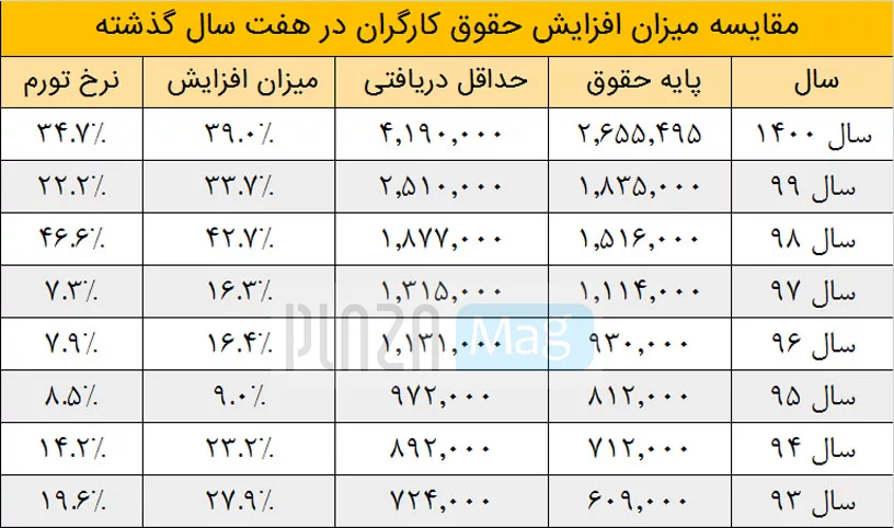افزایش حقوق کارگران 1401 - افزایش حقوق کارگری ۱۴۰۱