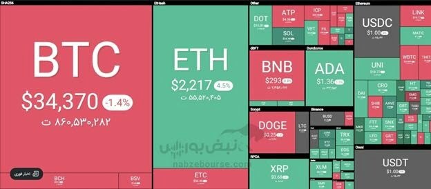 نقشه بازار ارز دیجیتال