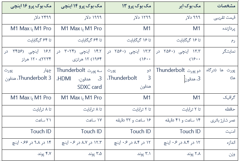 قیمت انواع مدل های مک بوک ایر