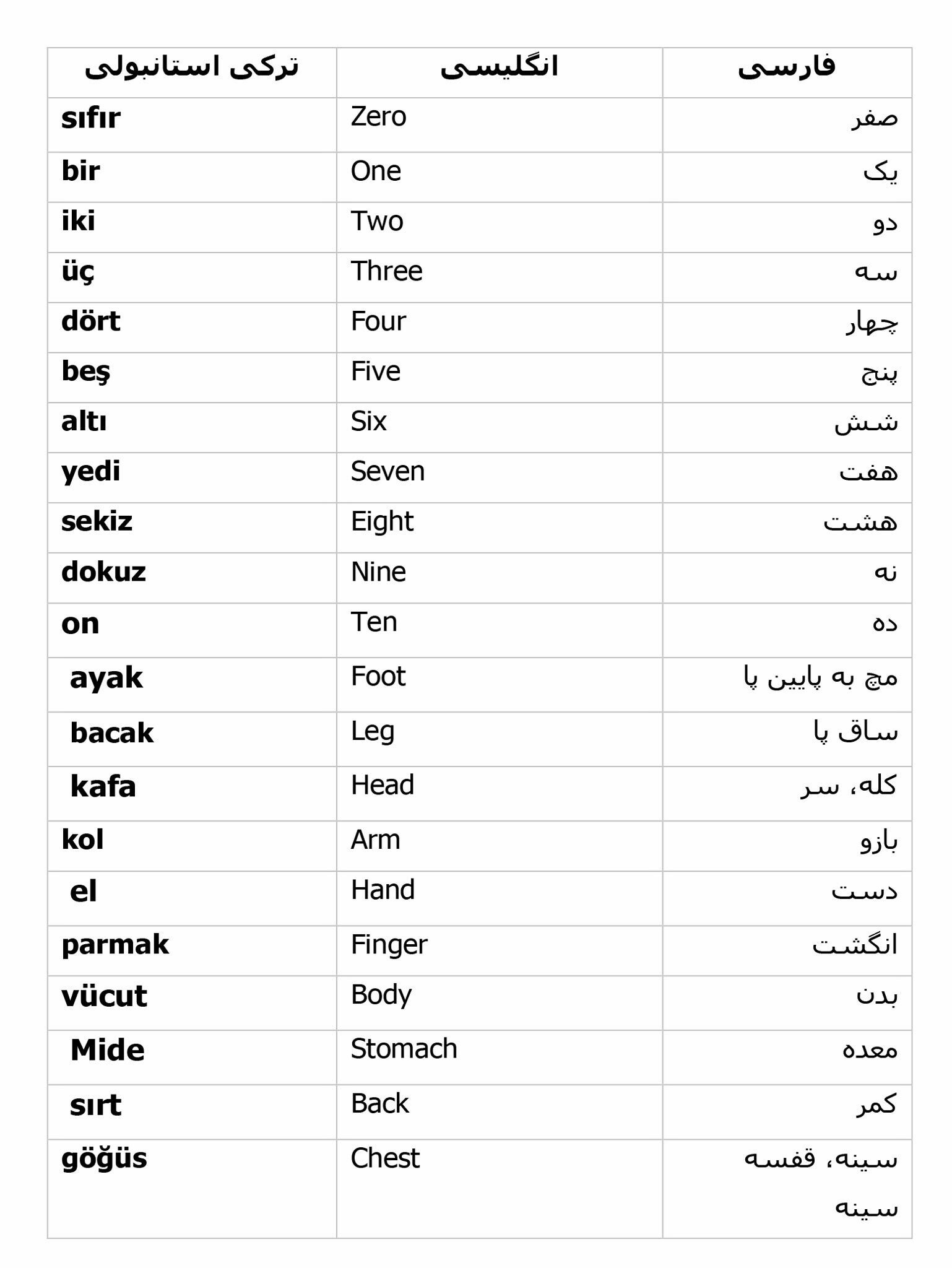 کلمات پرکاربرد ترکی استانبولی با تلفظ فارسی