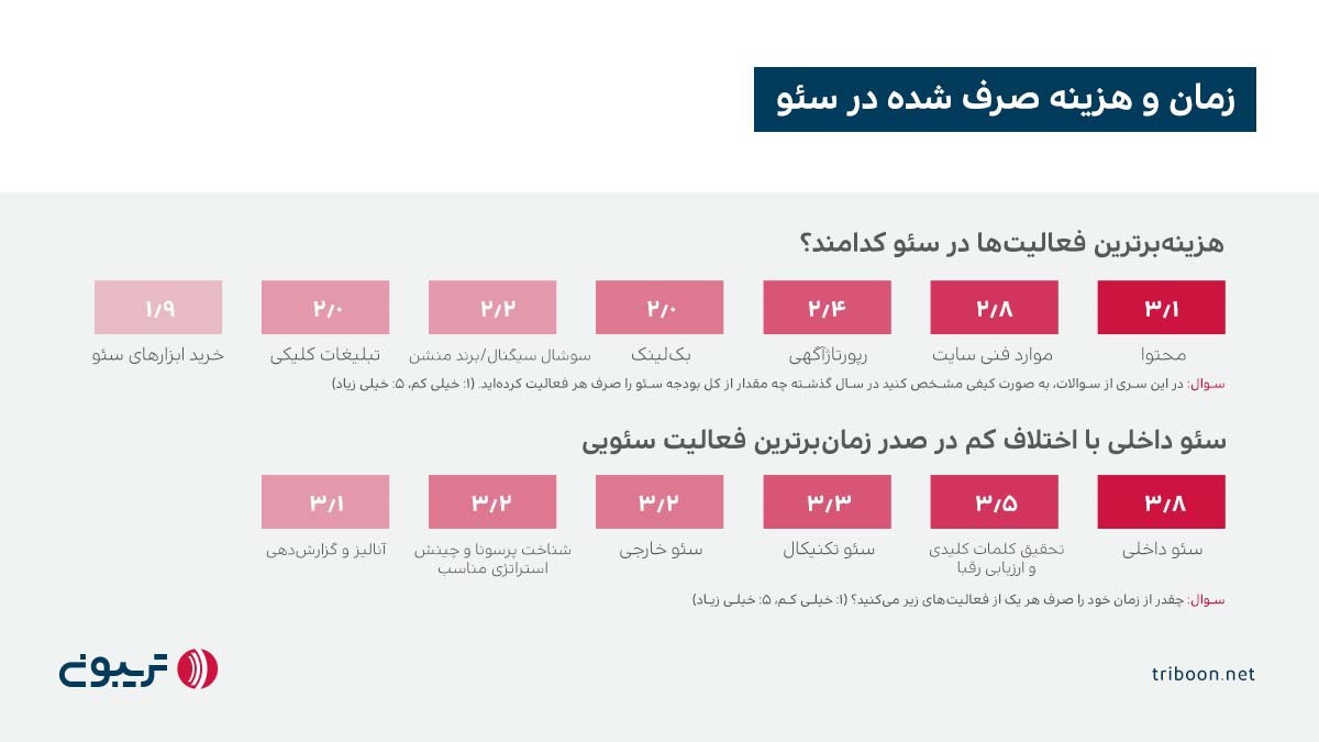چقدر زمان و هزینه صرف فعالیتهای سئو میشود؟