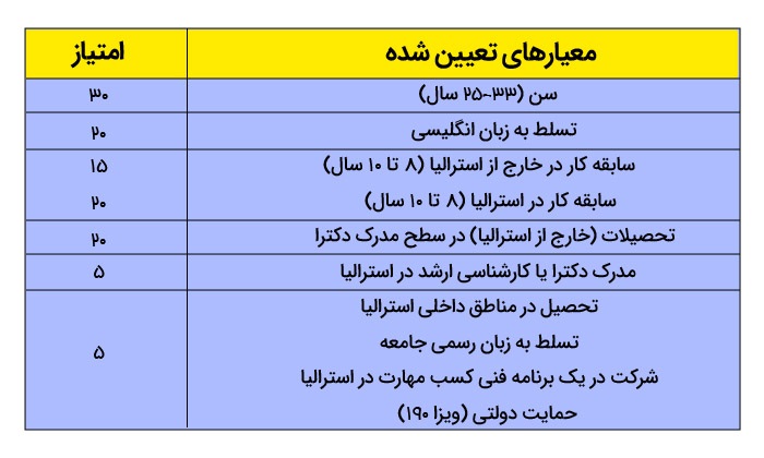 بهترین روشهای مهاجرت به استرالیا