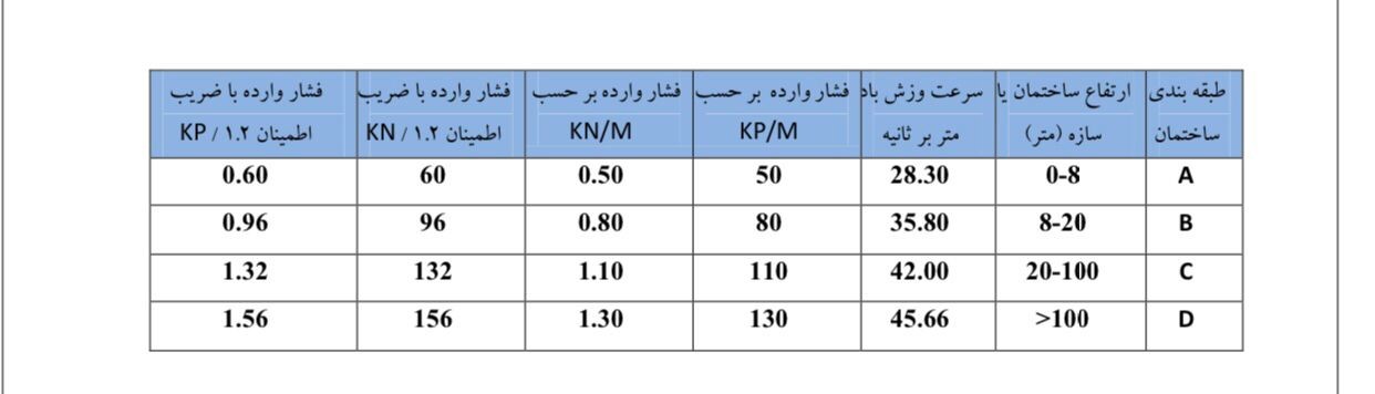 تاثیر فشار باد بر موقعیت محل نصب پنجره با توجه به ارتفاع