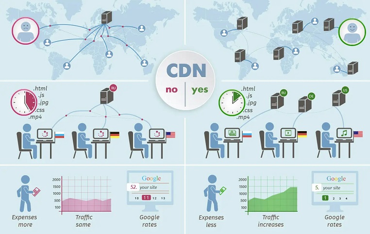 شبکه توزیع محتوا cdn