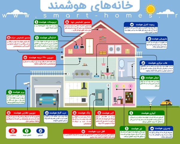 خانه هوشمند، یک نیاز اساسی