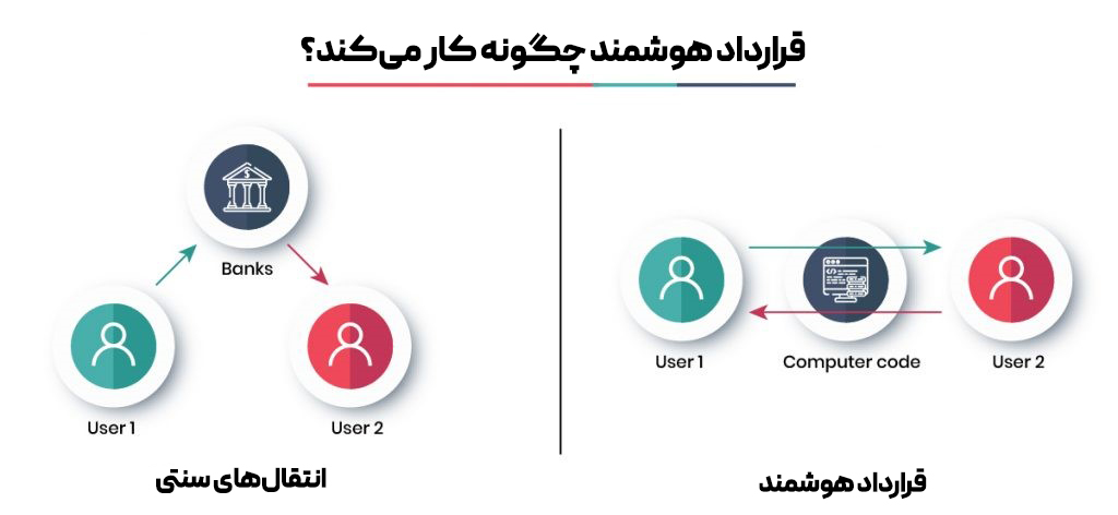 زبان برنامه نویسی قراردادهای هوشمند چیست؟
