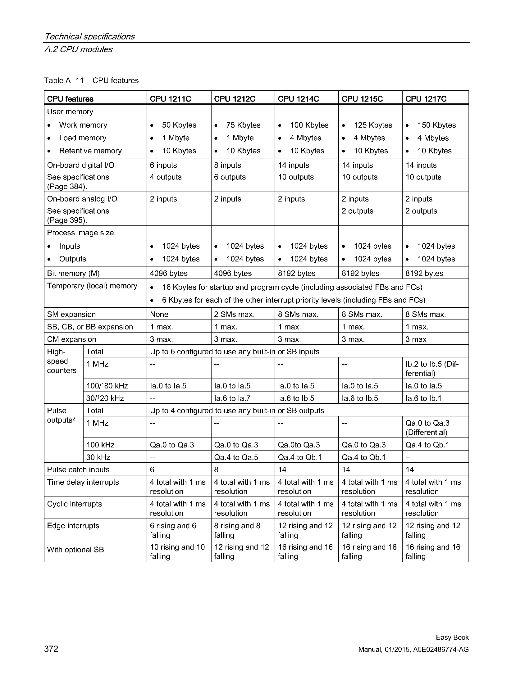 انواع پی ال سی S7-1200